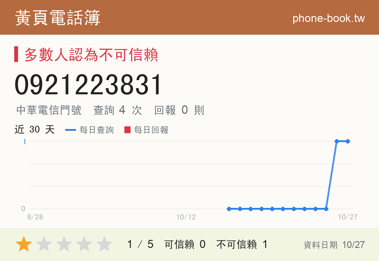 0921223831 評分卡：查詢 4 次、網友回報 0 則