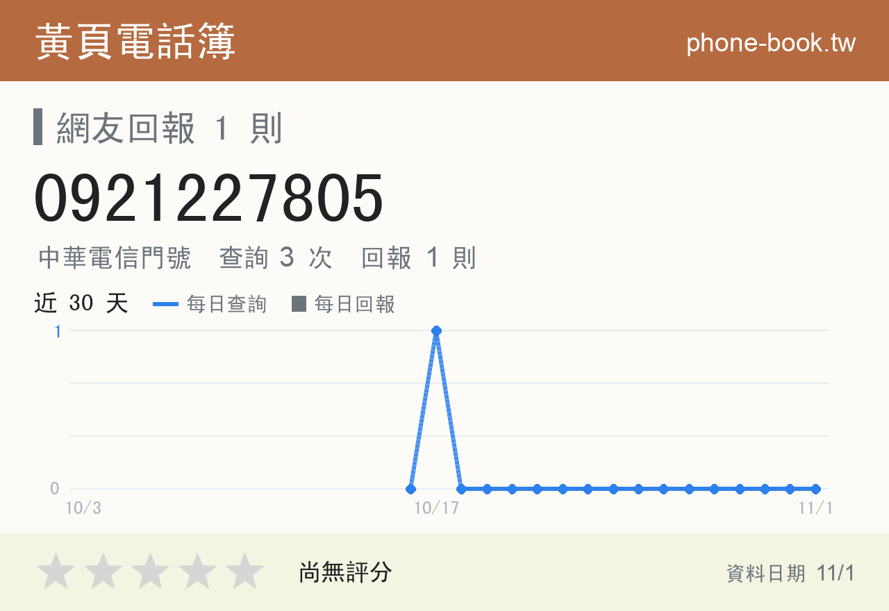 0921227805 評分卡：查詢 3 次、網友回報 1 則