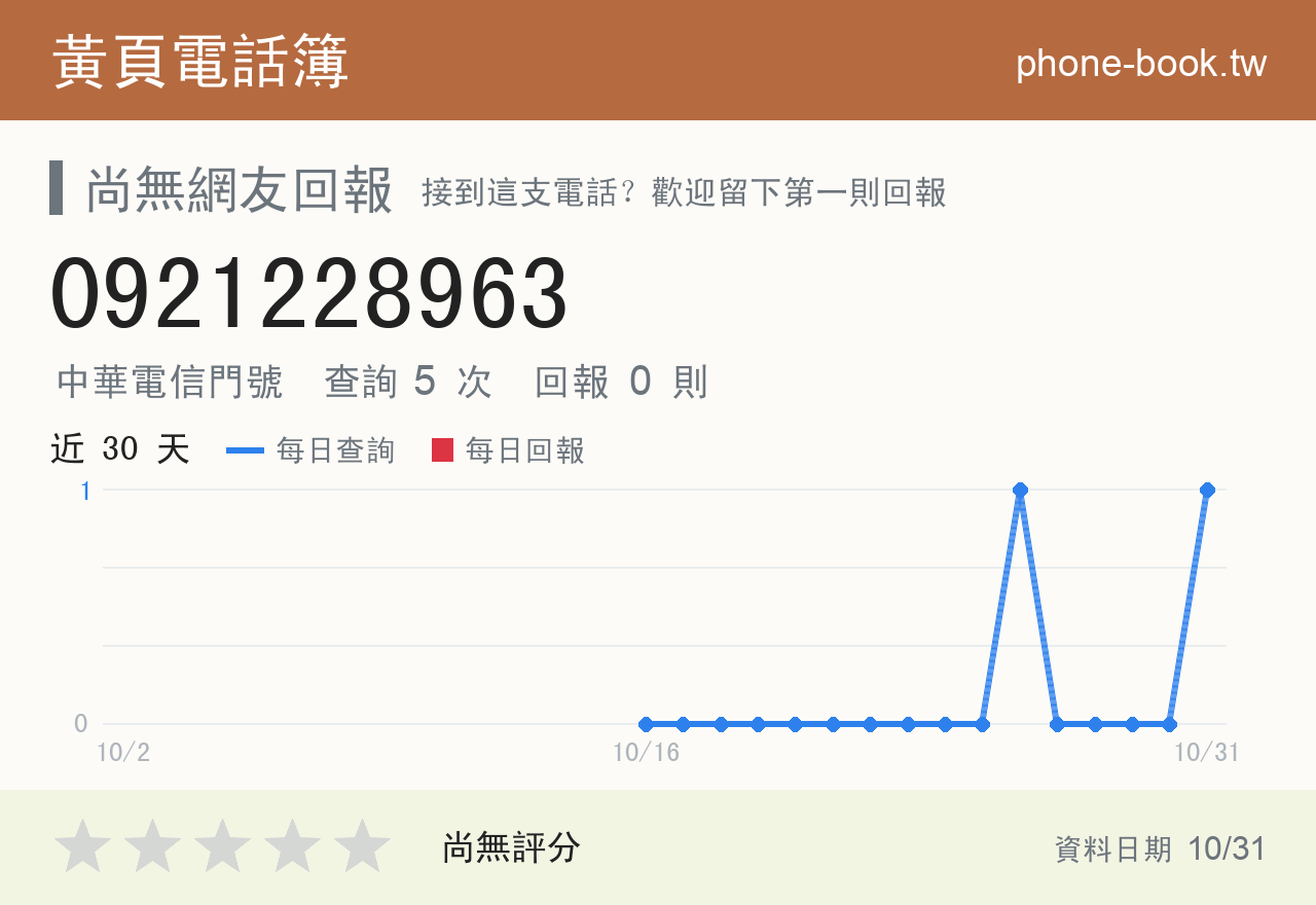 0921228963 評分卡：查詢 5 次、網友回報 0 則