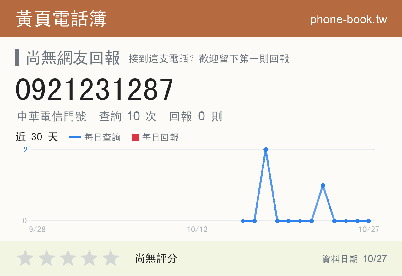 0921231287 評分卡：查詢 10 次、網友回報 0 則