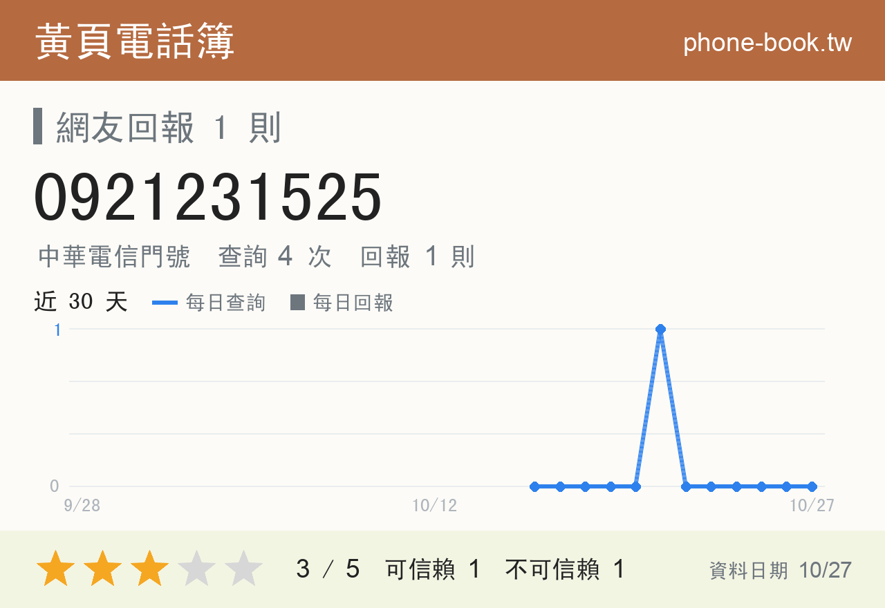 0921231525 評分卡：查詢 4 次、網友回報 1 則
