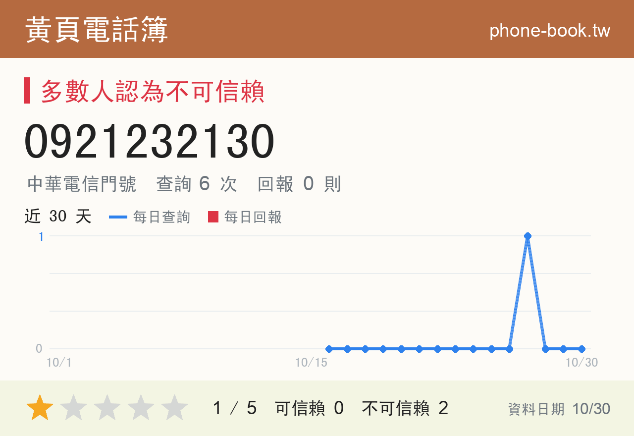 0921232130 評分卡：查詢 6 次、網友回報 0 則