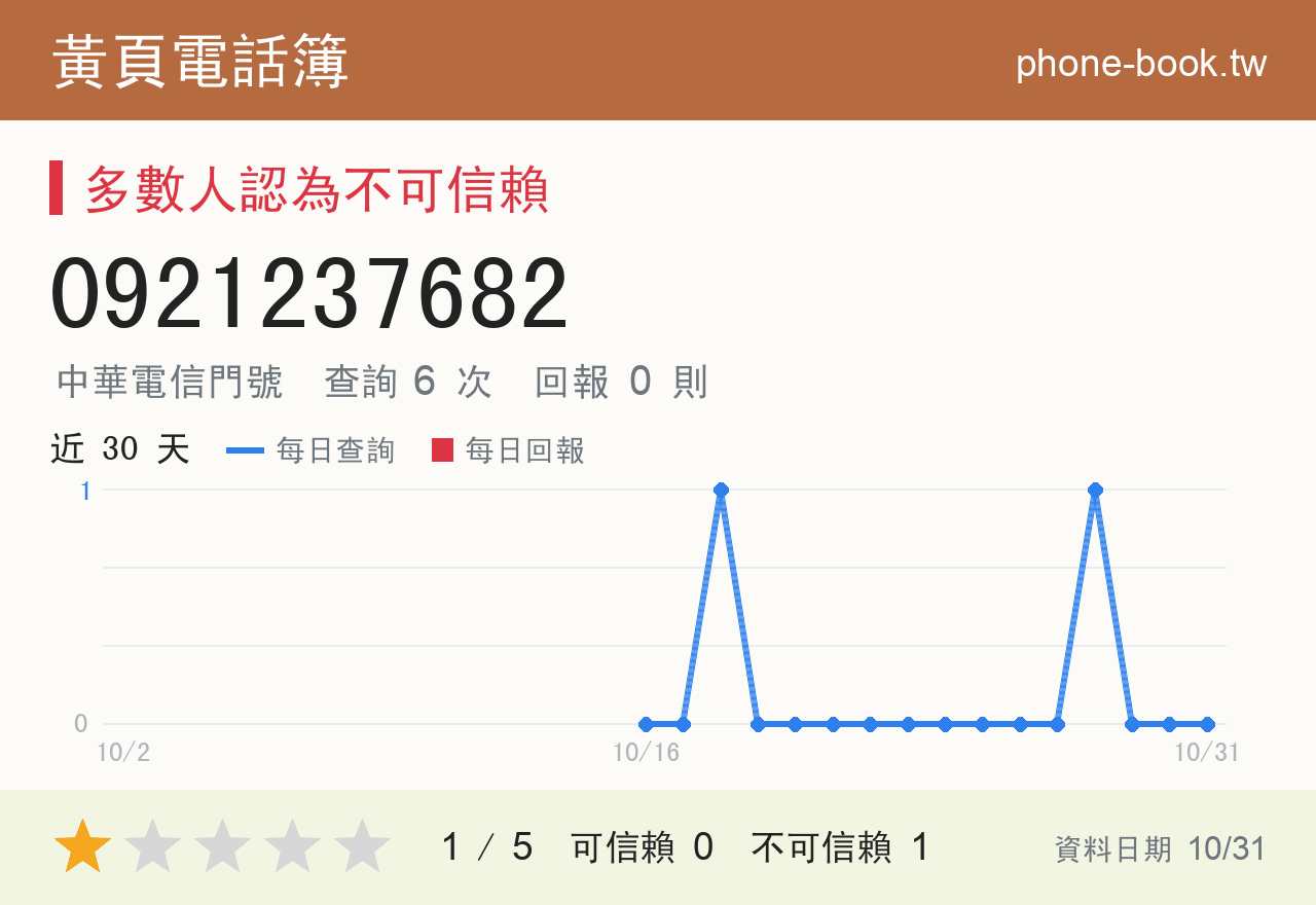 0921237682 評分卡：查詢 6 次、網友回報 0 則