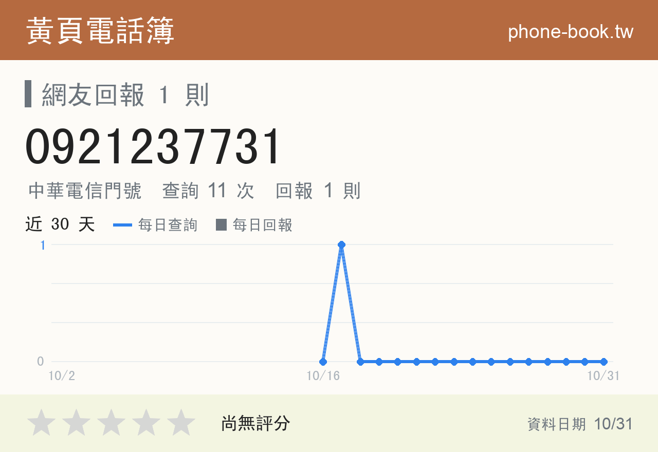 0921237731 評分卡：查詢 11 次、網友回報 1 則
