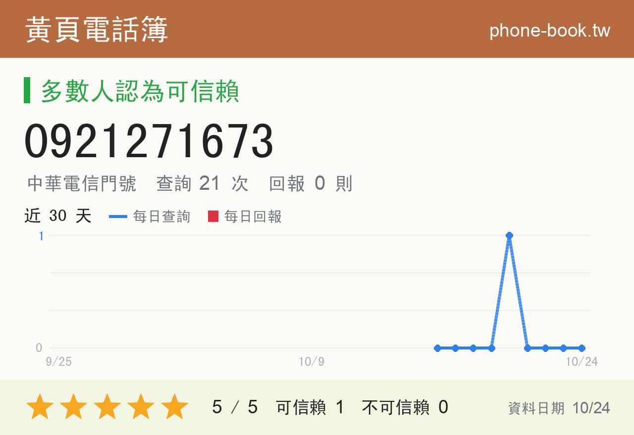 0921271673 評分卡：查詢 21 次、網友回報 0 則