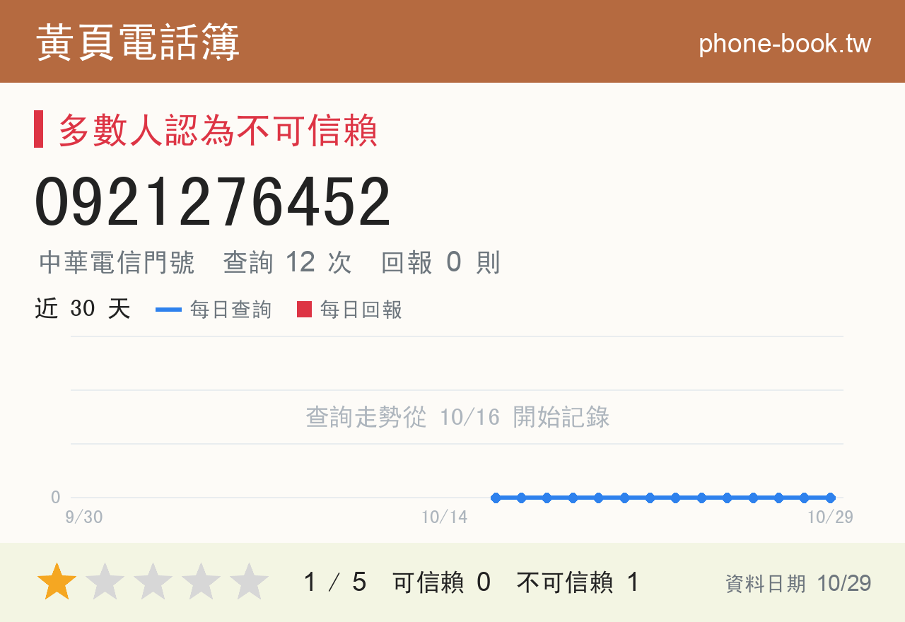 0921276452 評分卡：查詢 12 次、網友回報 0 則