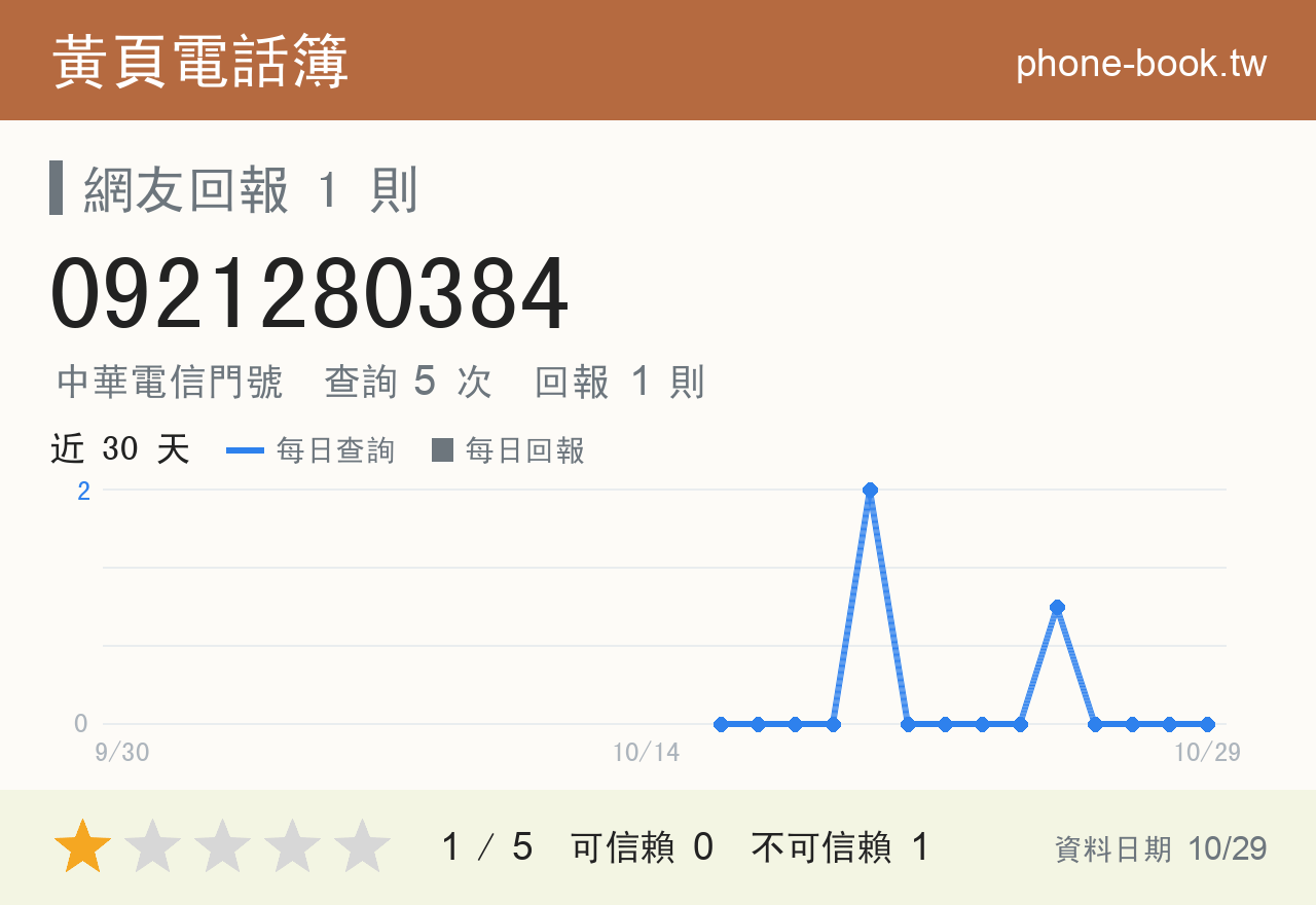 0921280384 評分卡：查詢 5 次、網友回報 1 則