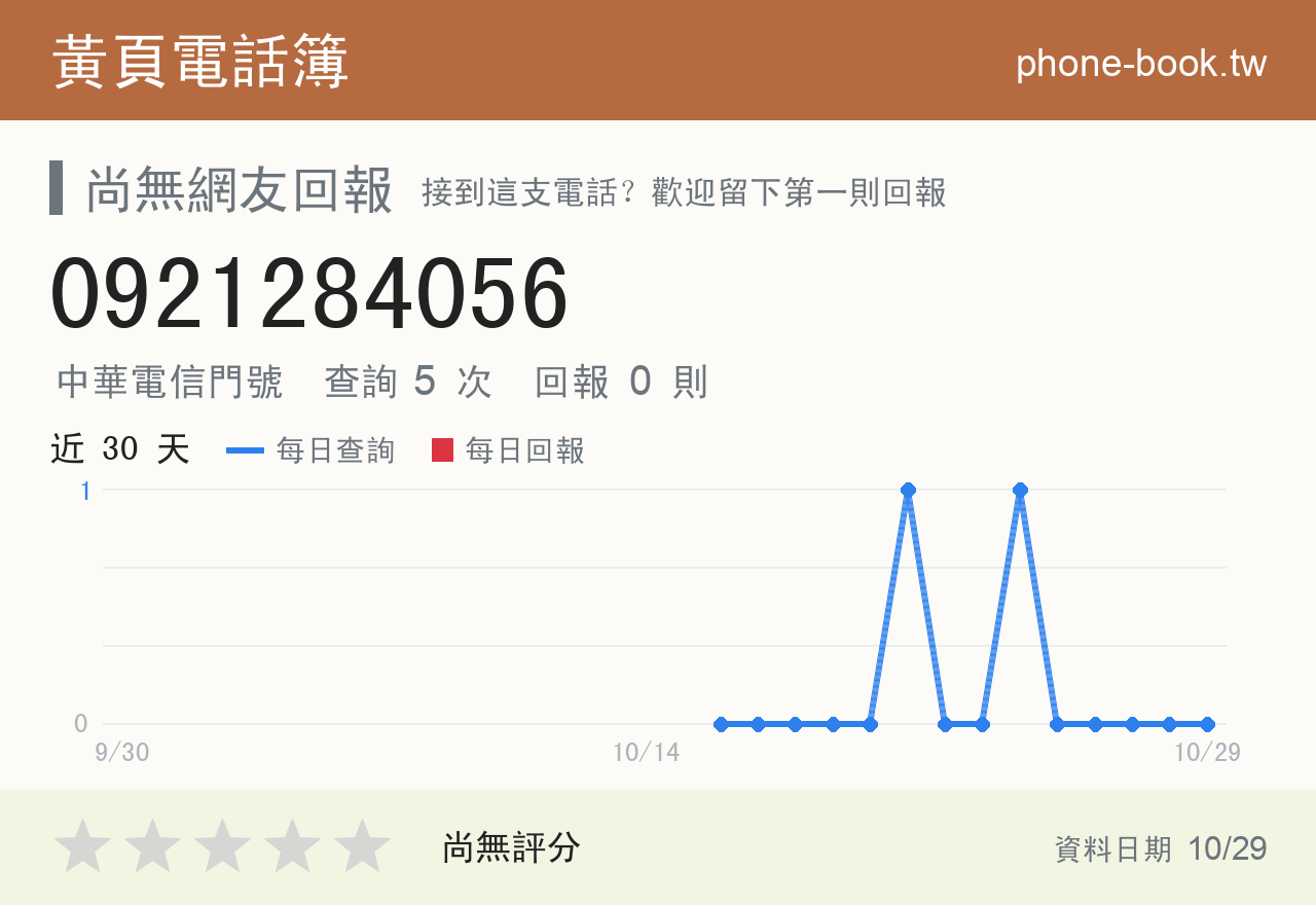 0921284056 評分卡：查詢 5 次、網友回報 0 則