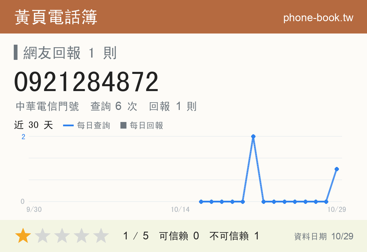 0921284872 評分卡：查詢 6 次、網友回報 1 則