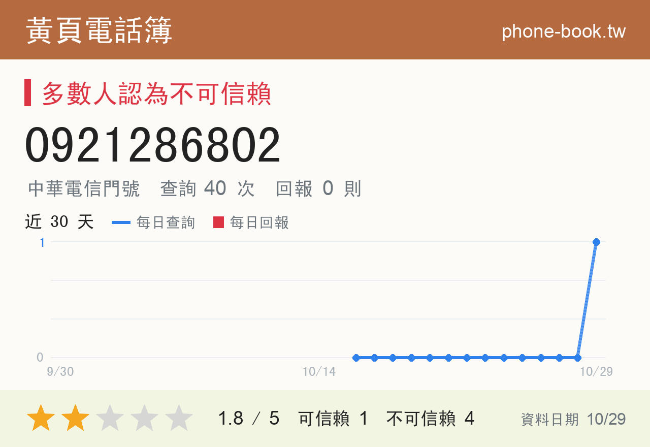 0921286802 評分卡：查詢 39 次、網友回報 0 則