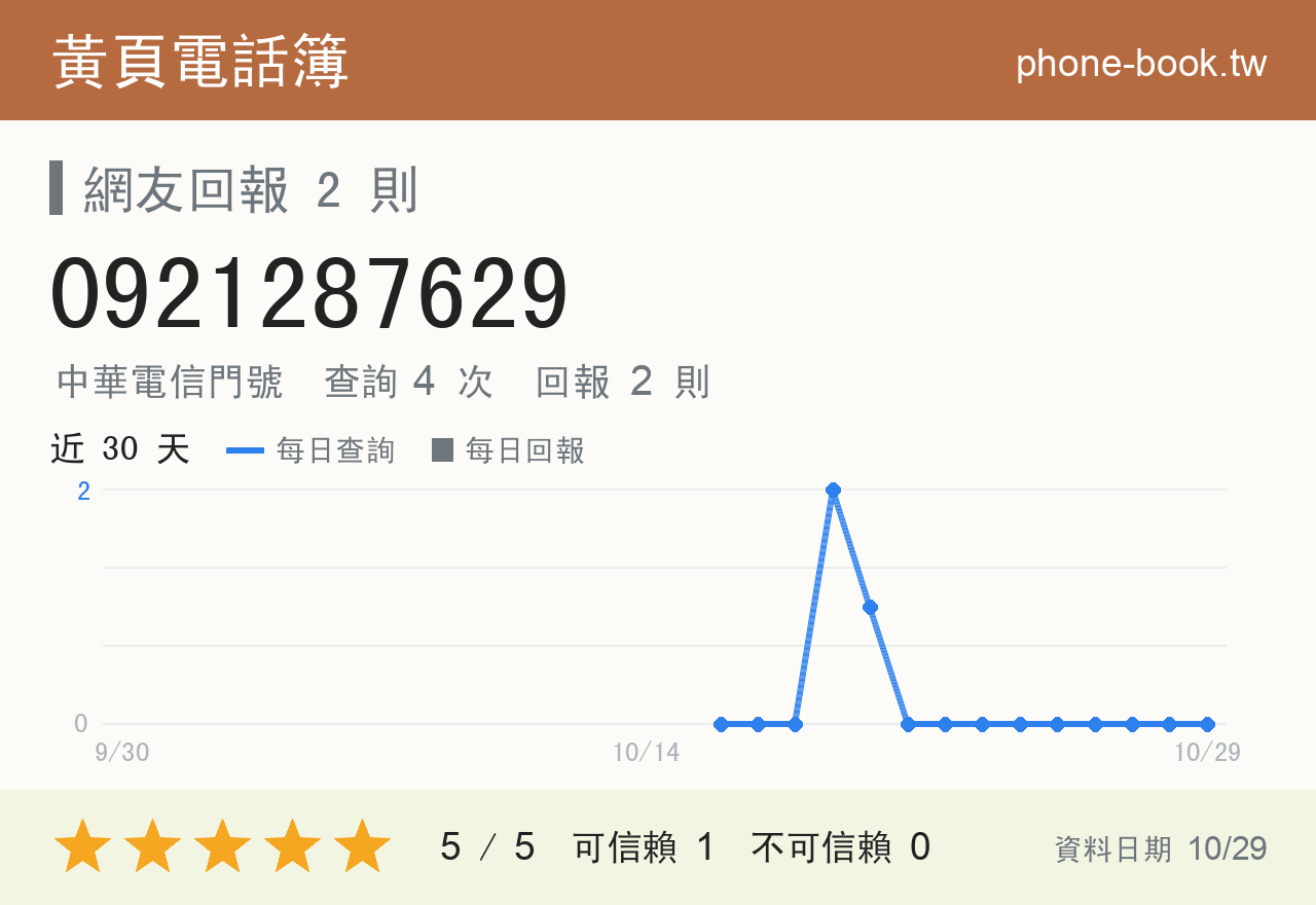0921287629 評分卡：查詢 4 次、網友回報 2 則