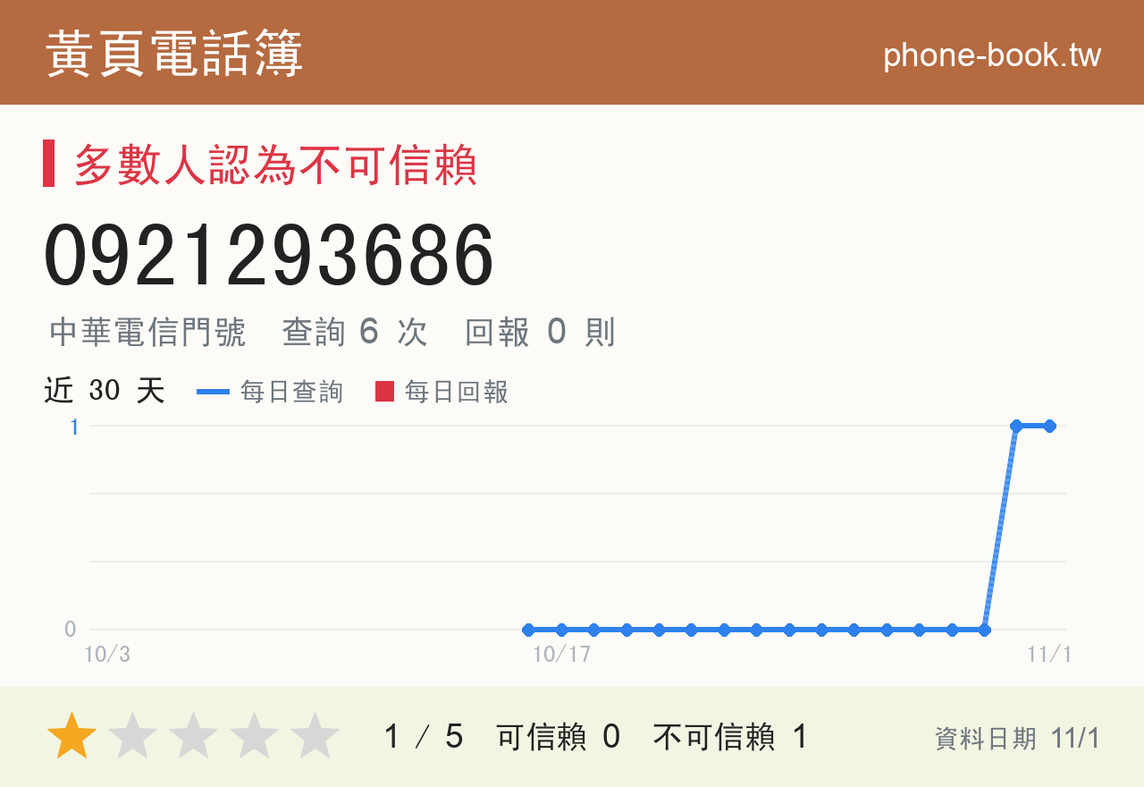 0921293686 評分卡：查詢 5 次、網友回報 0 則