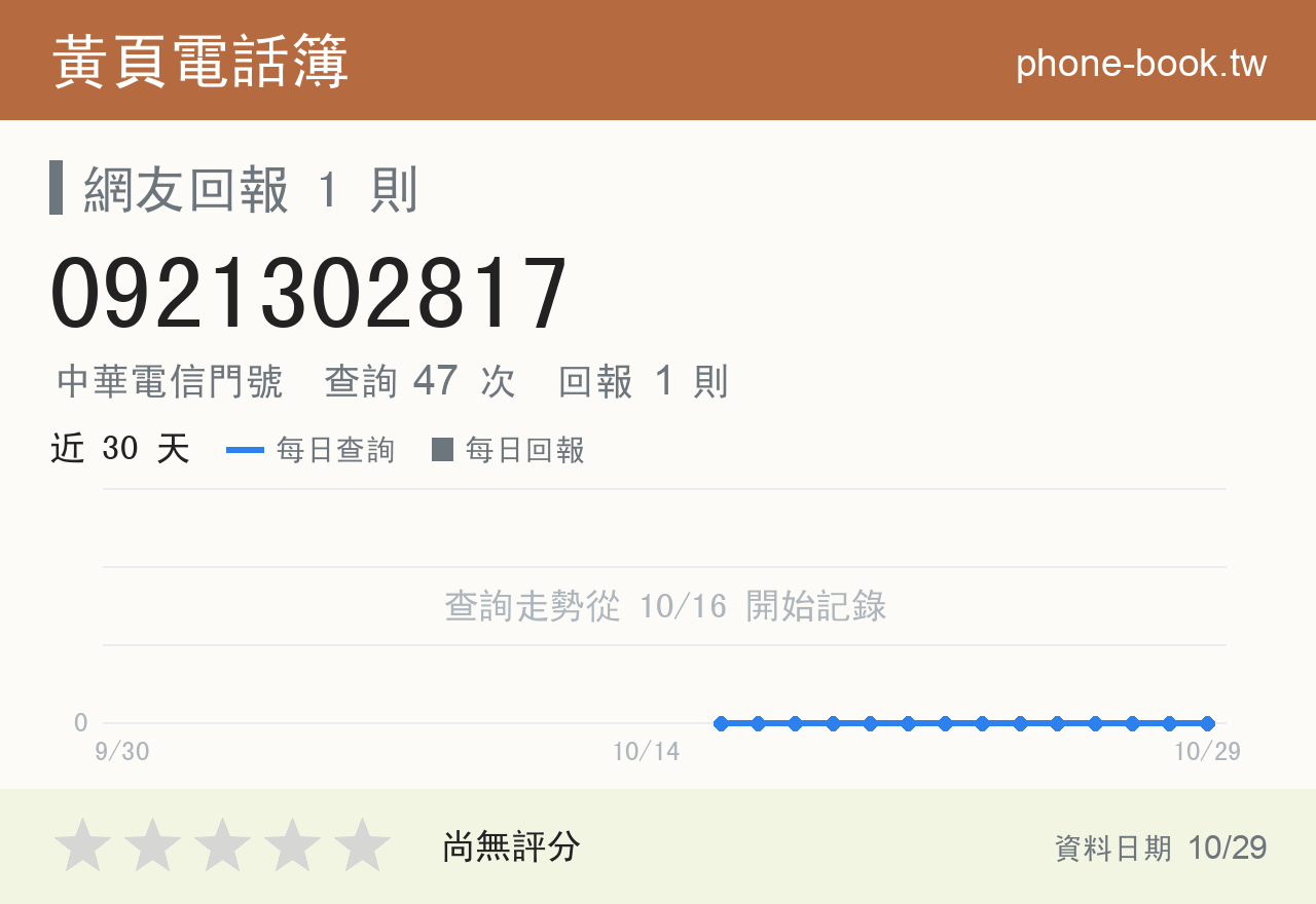 0921302817 評分卡：查詢 47 次、網友回報 1 則
