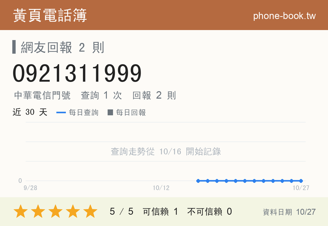 0921311999 評分卡：查詢 1 次、網友回報 2 則