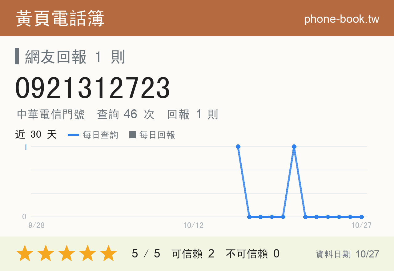 0921312723 評分卡：查詢 46 次、網友回報 1 則
