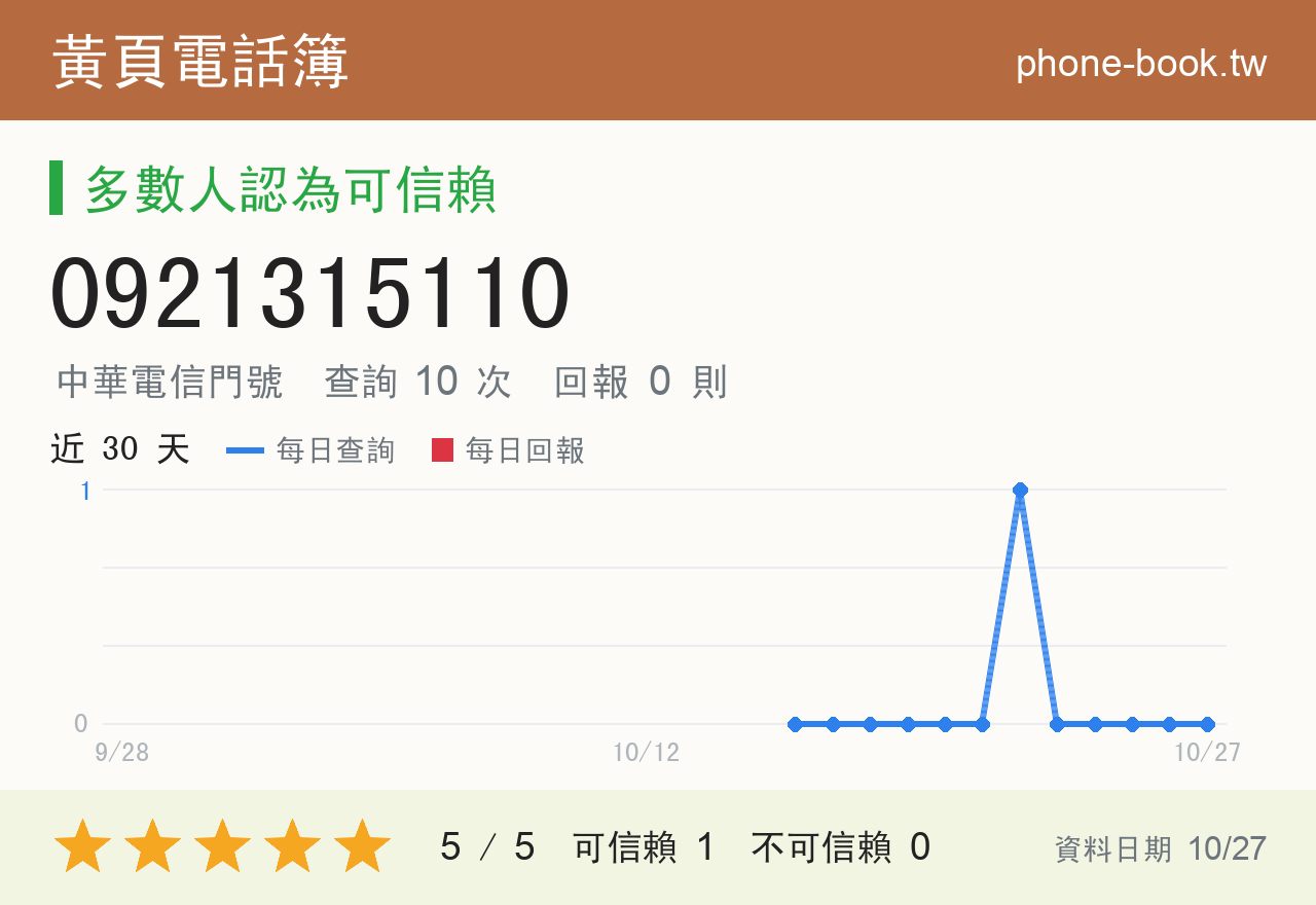0921315110 評分卡：查詢 10 次、網友回報 0 則