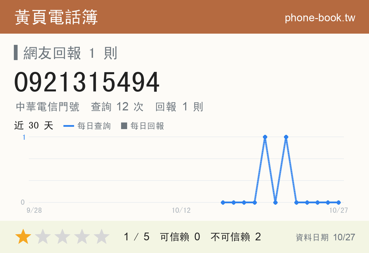 0921315494 評分卡：查詢 12 次、網友回報 1 則