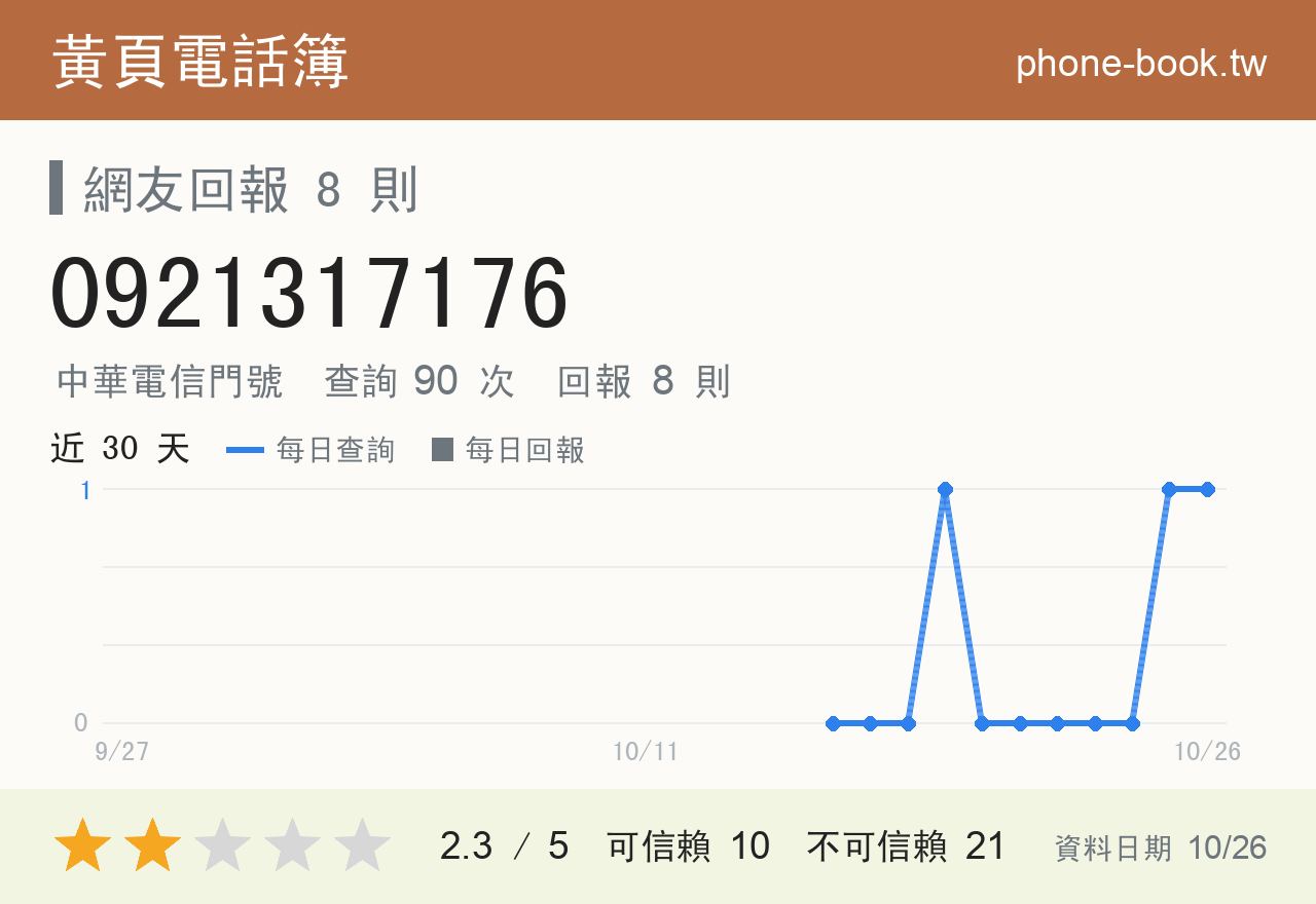 0921317176 評分卡：查詢 91 次、網友回報 8 則