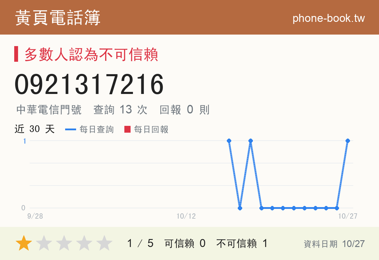 0921317216 評分卡：查詢 13 次、網友回報 0 則