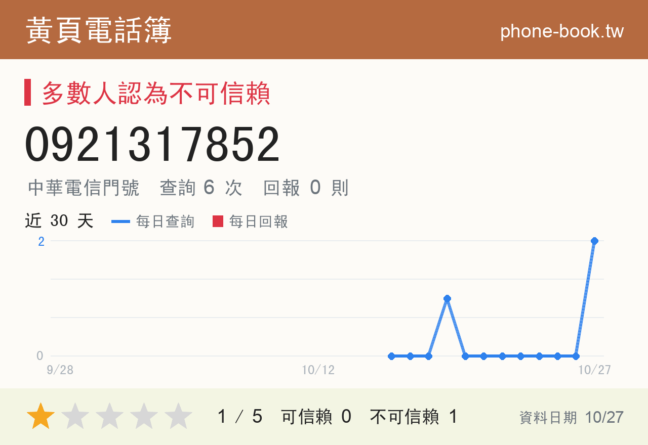 0921317852 評分卡：查詢 5 次、網友回報 0 則