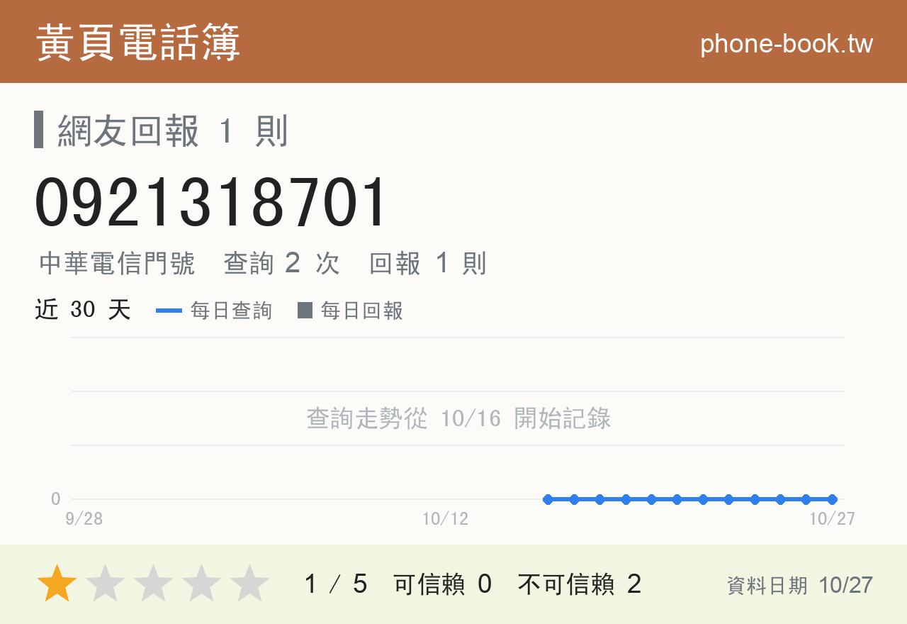 0921318701 評分卡：查詢 2 次、網友回報 1 則