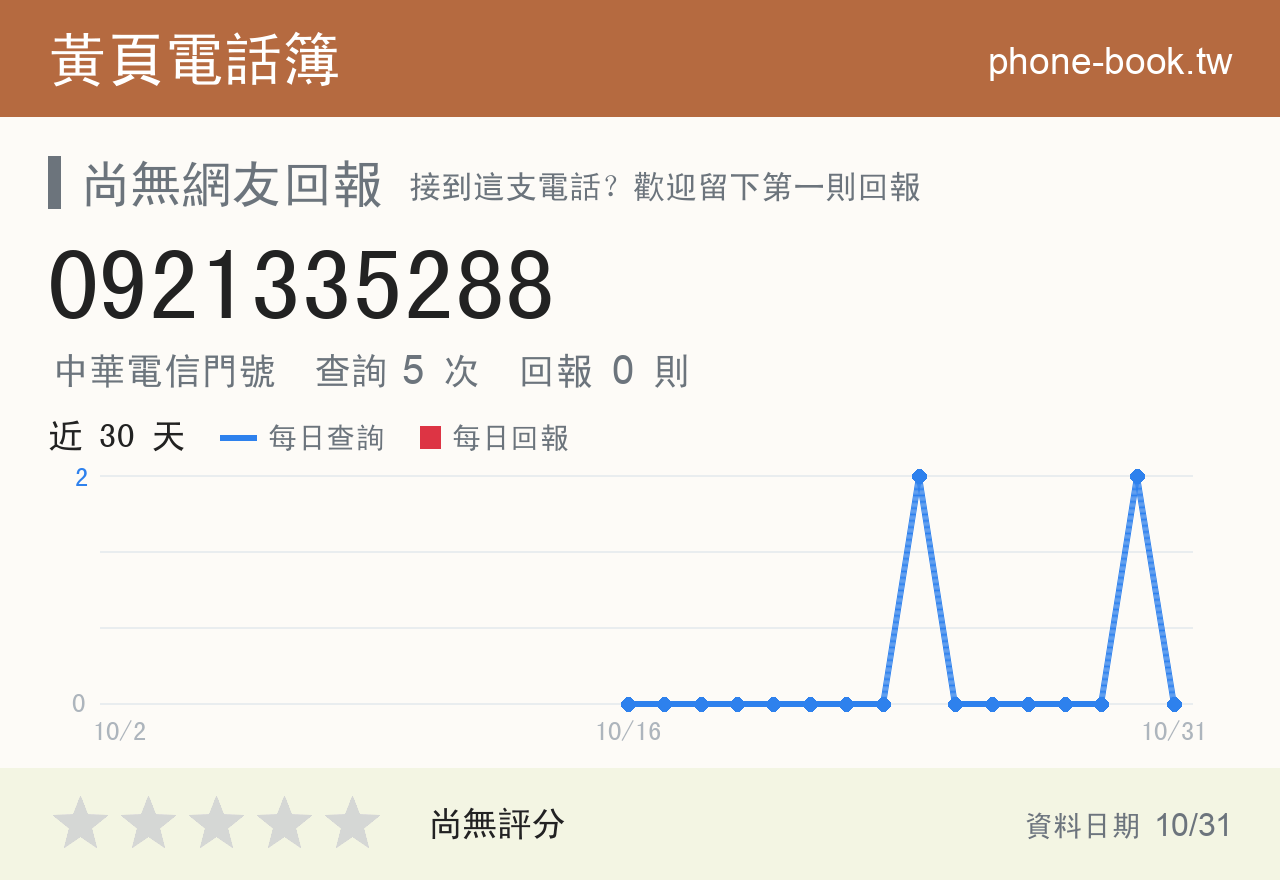 0921335288 評分卡：查詢 5 次、網友回報 0 則
