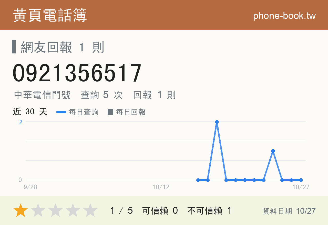 0921356517 評分卡：查詢 5 次、網友回報 1 則