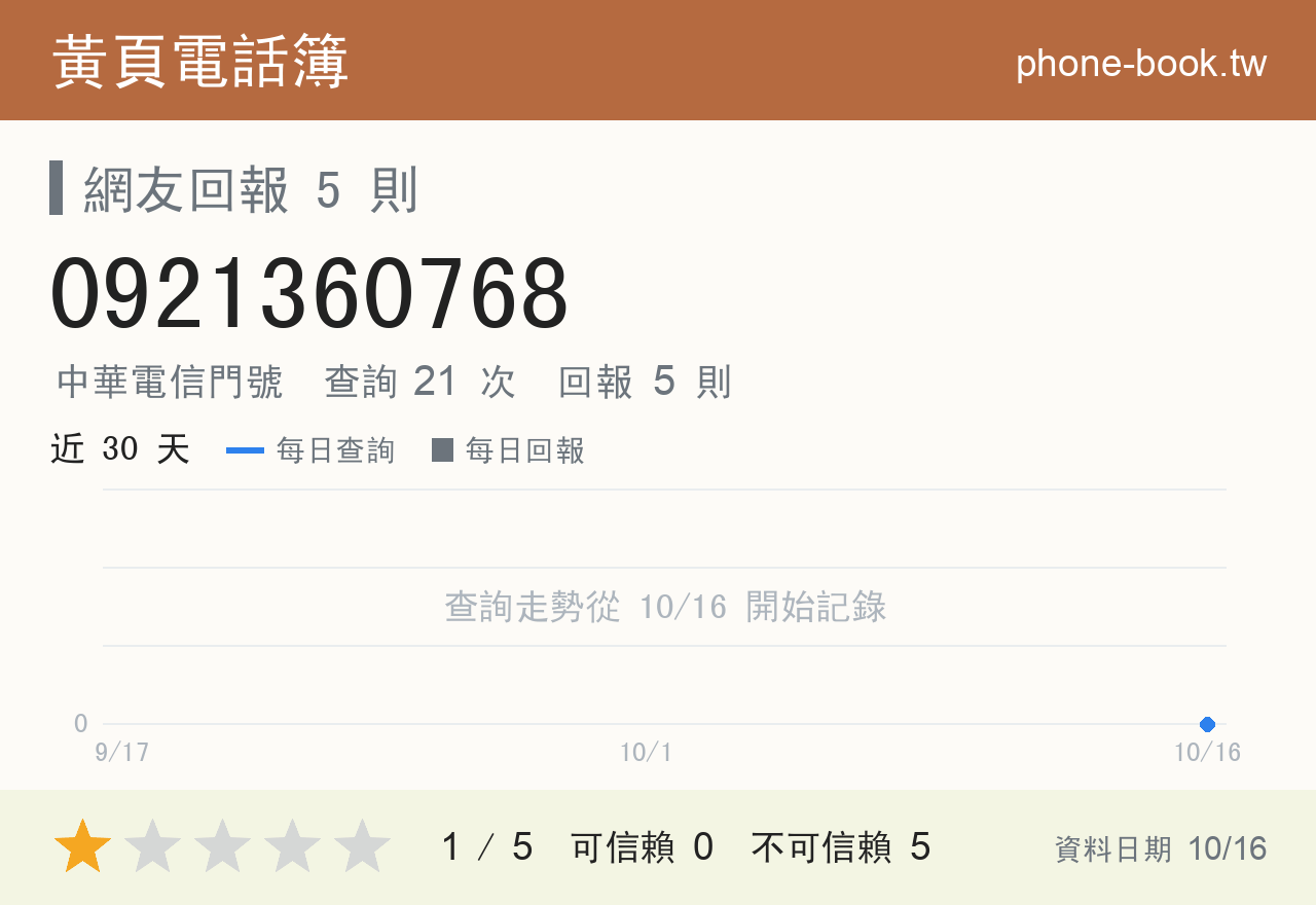 0921360768 評分卡：查詢 21 次、網友回報 5 則