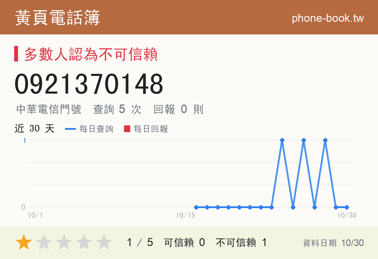 0921370148 評分卡：查詢 5 次、網友回報 0 則