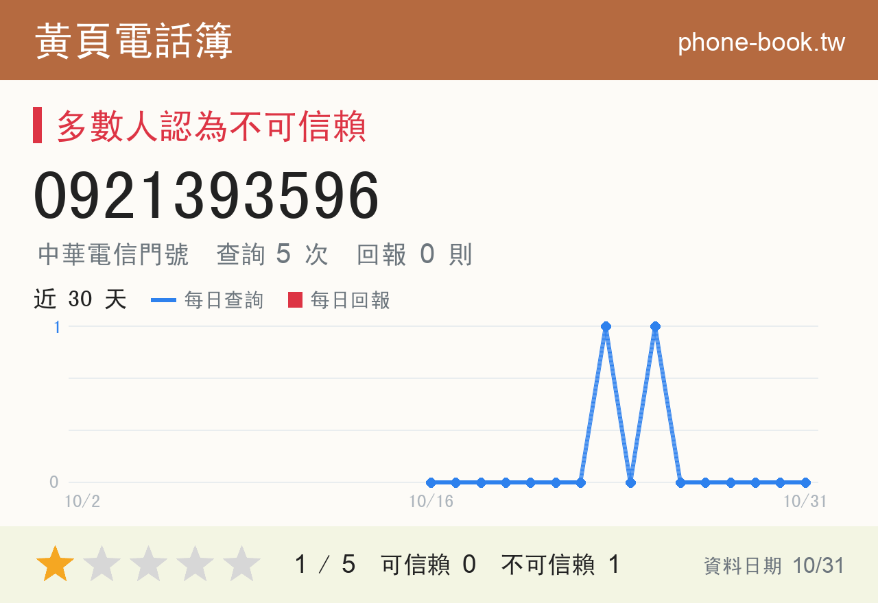 0921393596 評分卡：查詢 5 次、網友回報 0 則