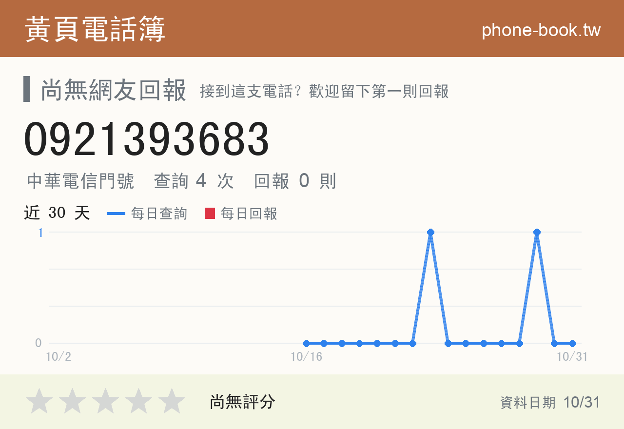 0921393683 評分卡：查詢 4 次、網友回報 0 則