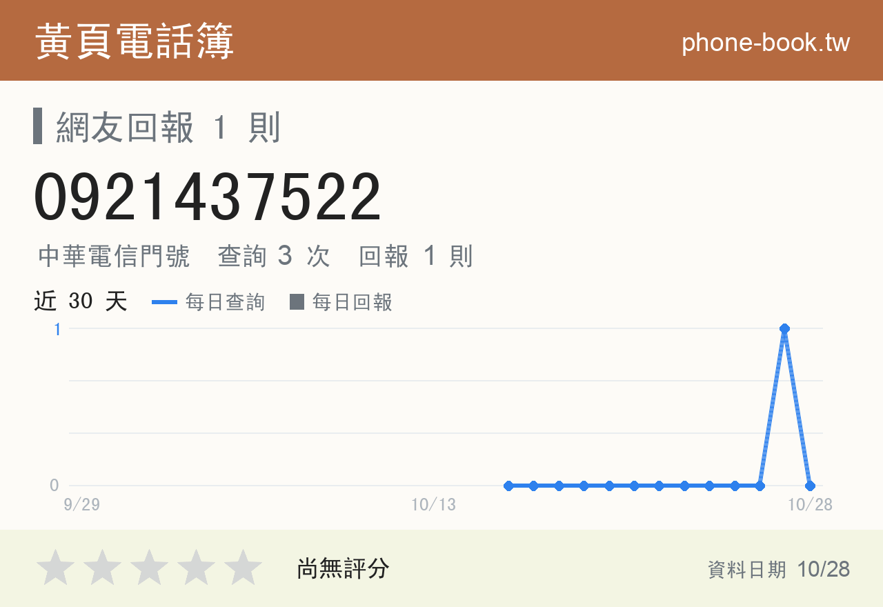 0921437522 評分卡：查詢 3 次、網友回報 1 則
