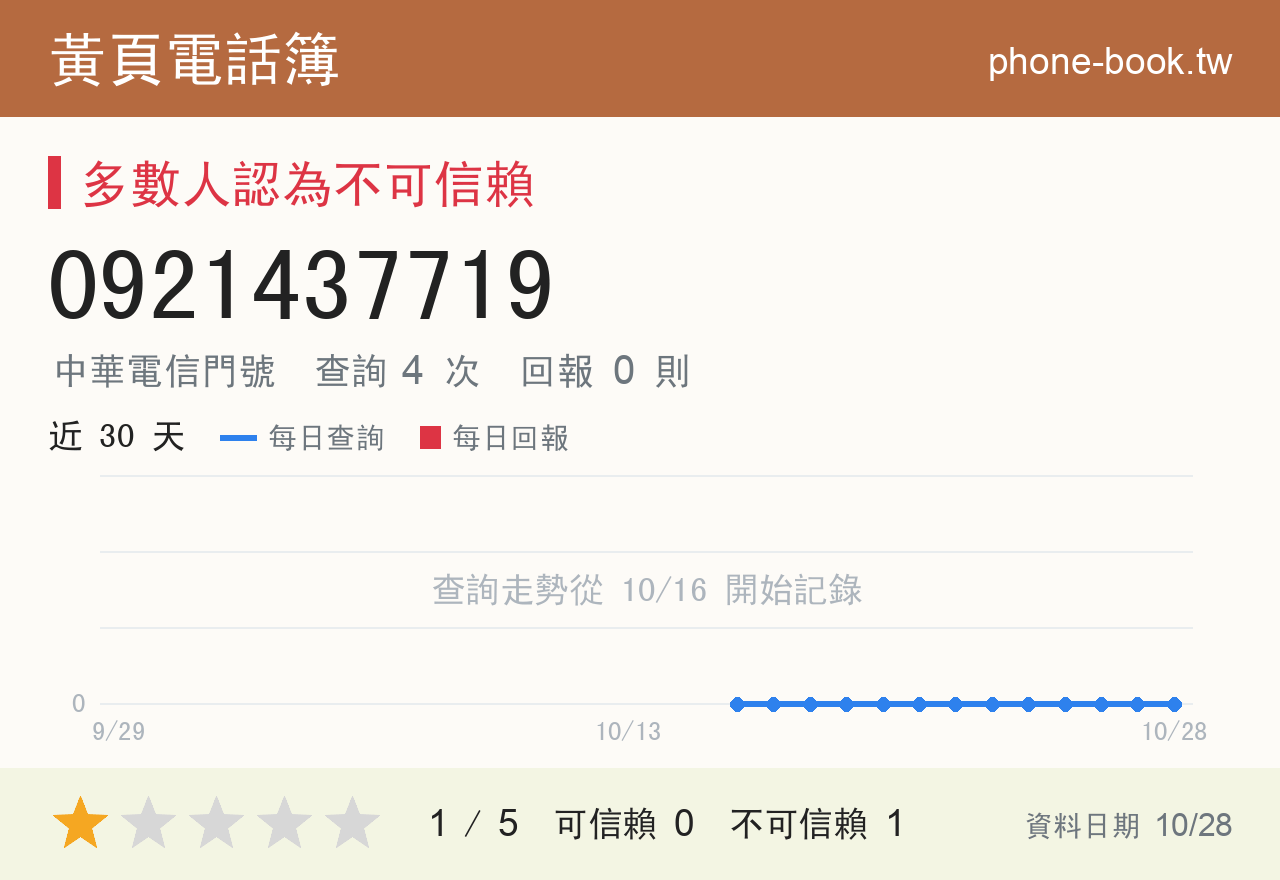 0921437719 評分卡：查詢 4 次、網友回報 0 則