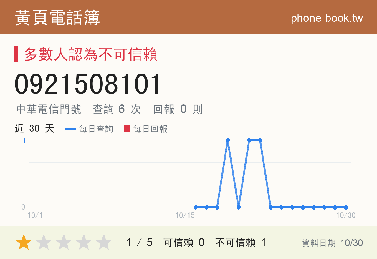 0921508101 評分卡：查詢 6 次、網友回報 0 則