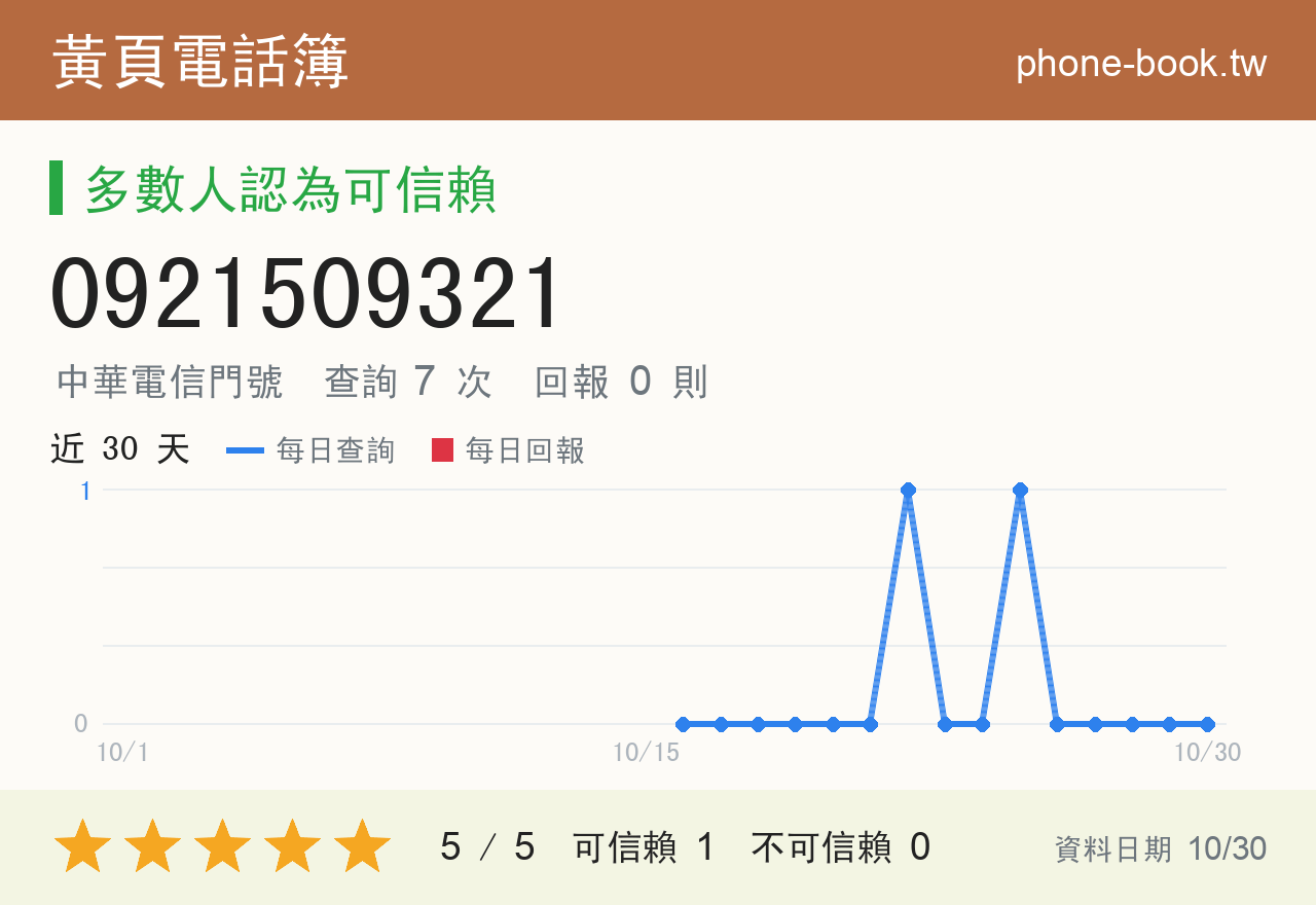 0921509321 評分卡：查詢 7 次、網友回報 0 則