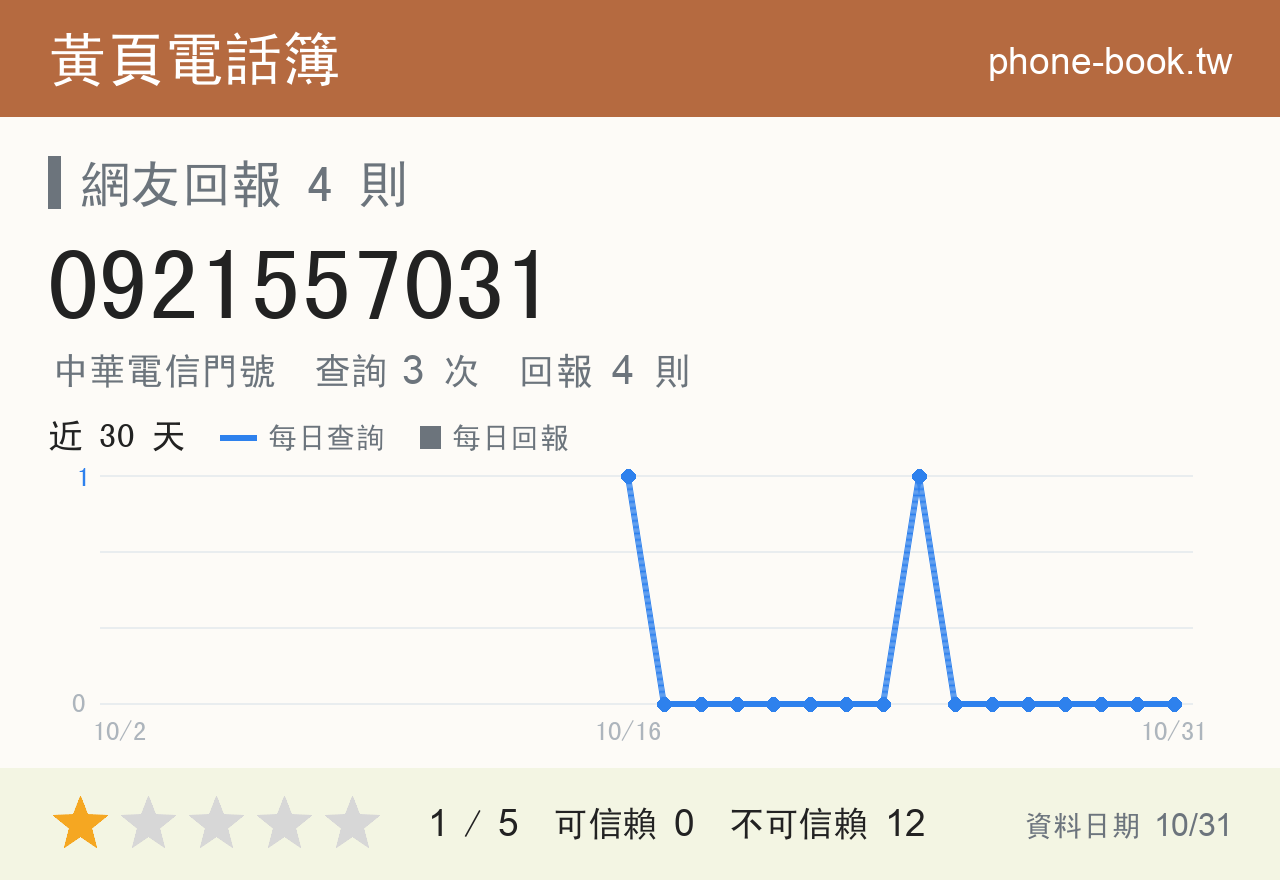 0921557031 評分卡：查詢 3 次、網友回報 4 則
