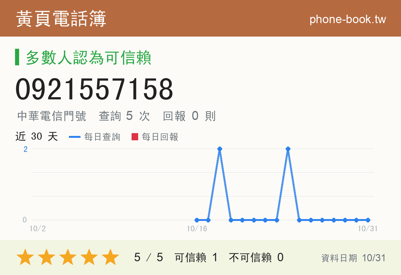 0921557158 評分卡：查詢 5 次、網友回報 0 則