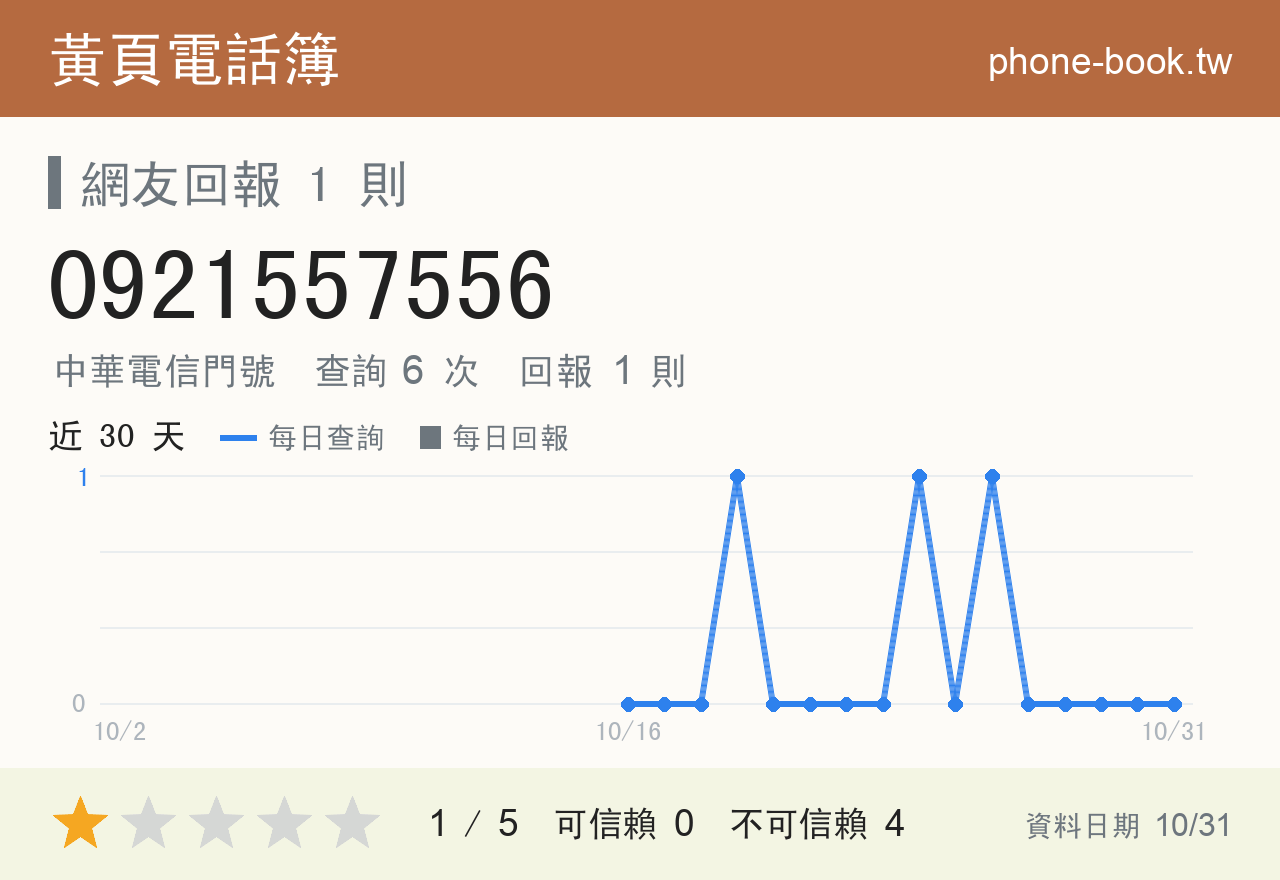 0921557556 評分卡：查詢 6 次、網友回報 1 則