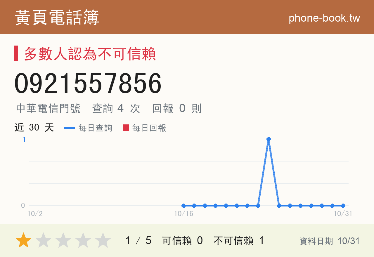0921557856 評分卡：查詢 4 次、網友回報 0 則