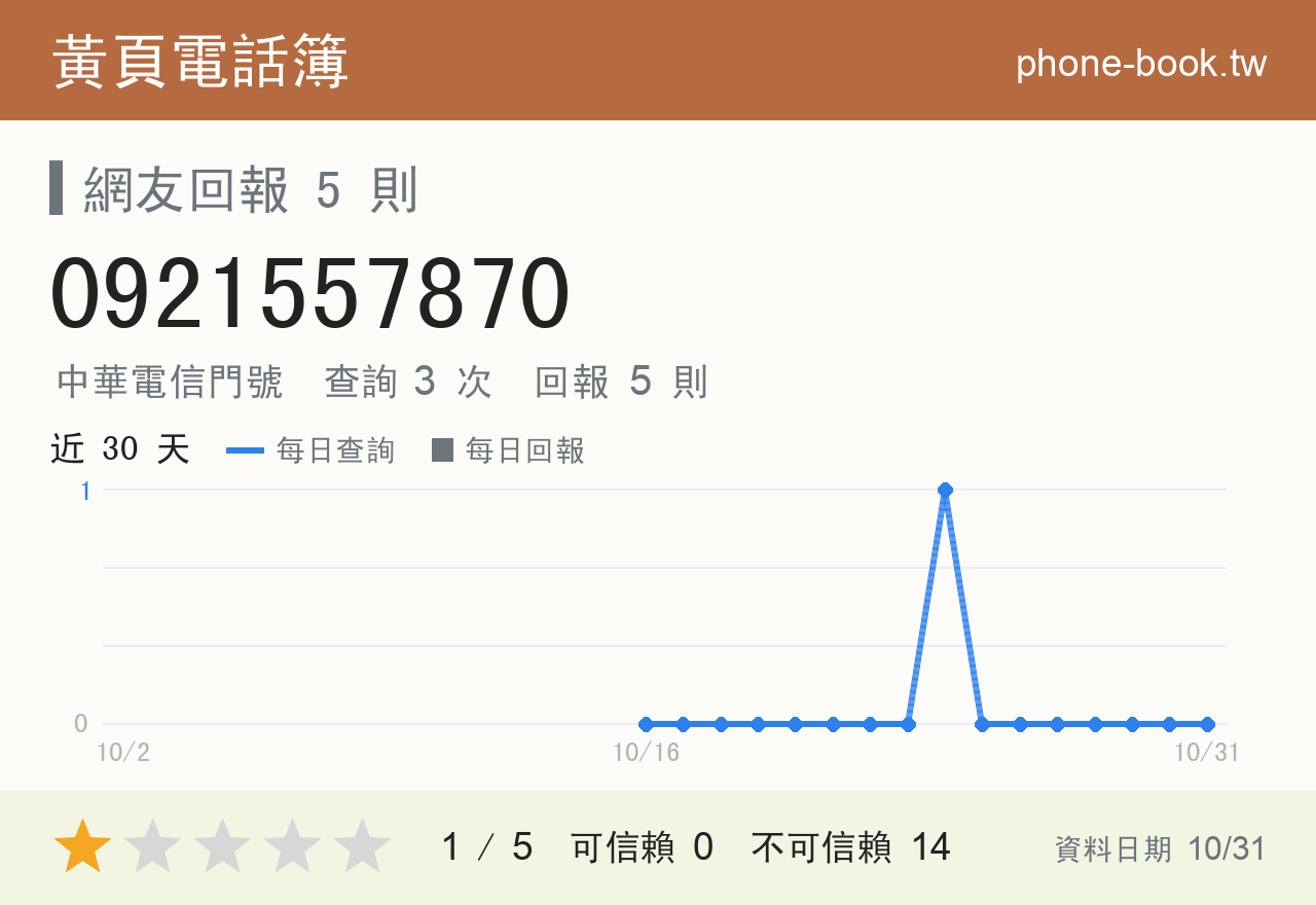 0921557870 評分卡：查詢 3 次、網友回報 5 則