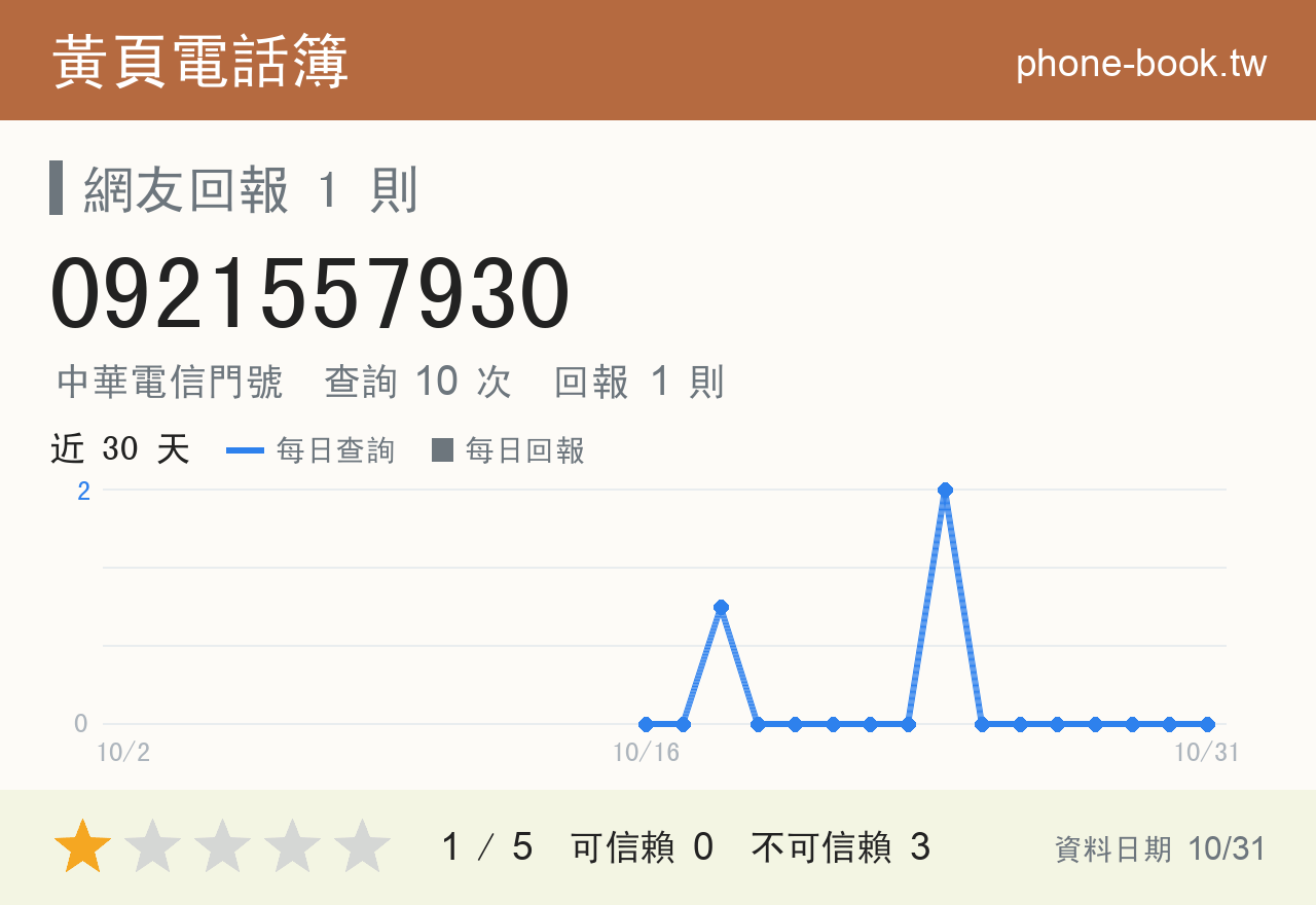 0921557930 評分卡：查詢 10 次、網友回報 1 則