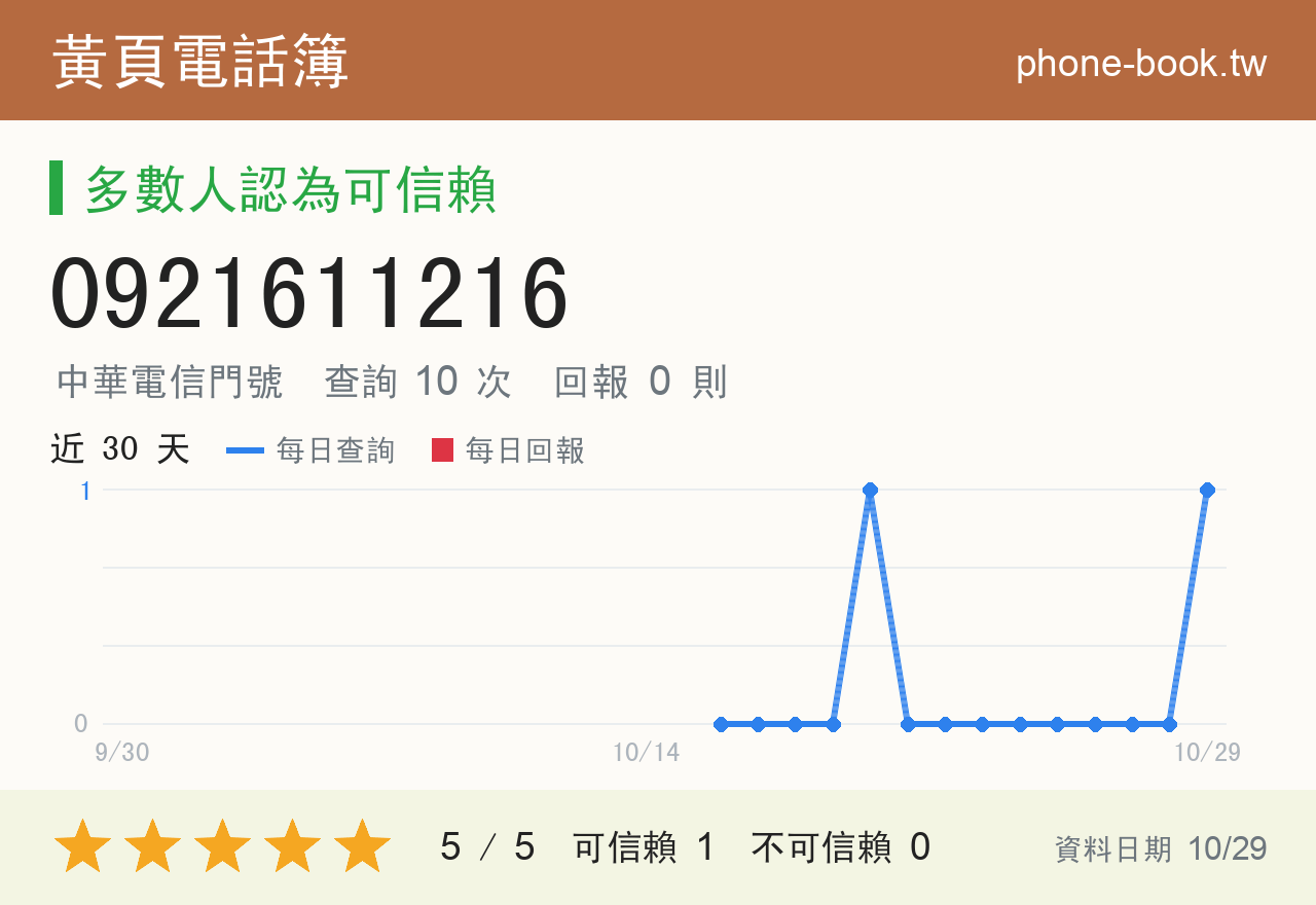 0921611216 評分卡：查詢 10 次、網友回報 0 則