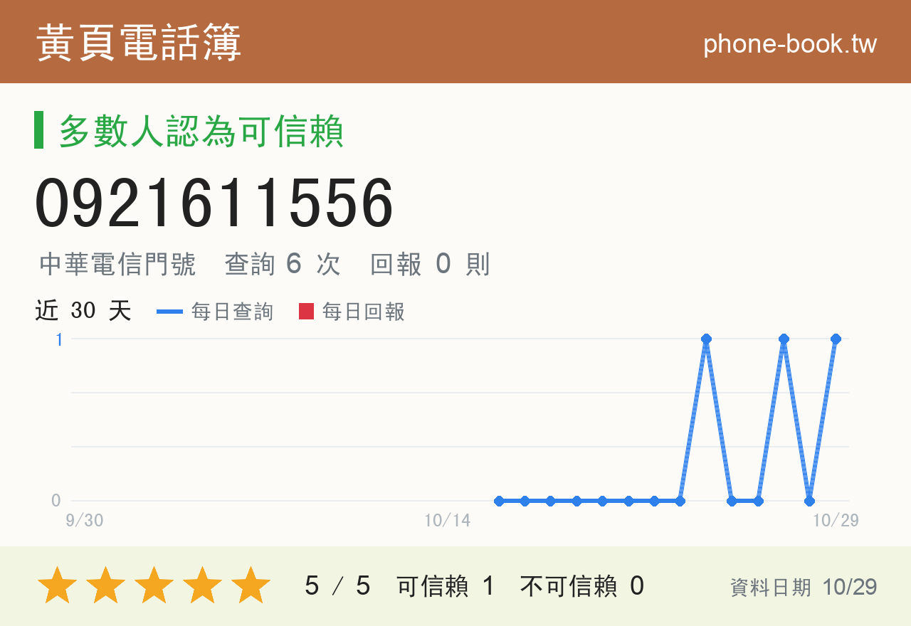 0921611556 評分卡：查詢 6 次、網友回報 0 則