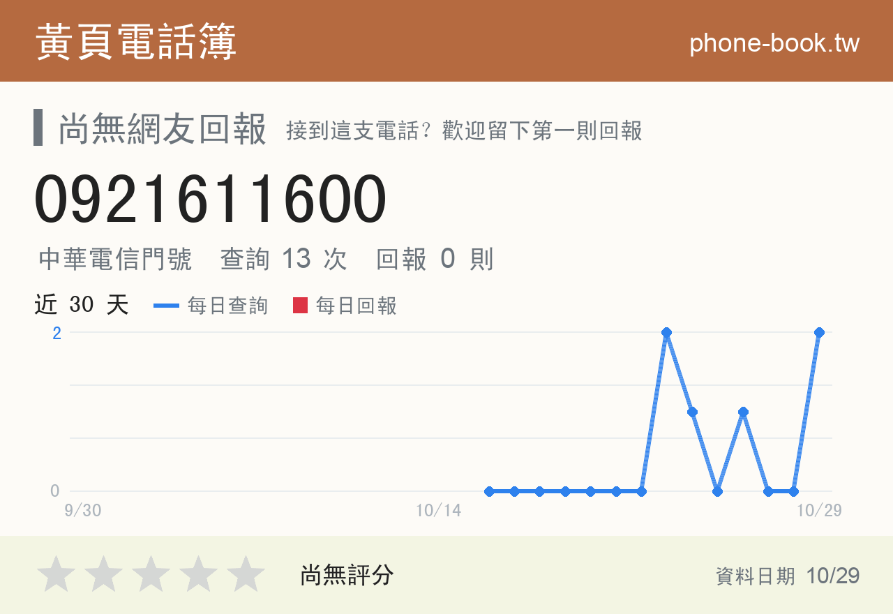 0921611600 評分卡：查詢 13 次、網友回報 0 則