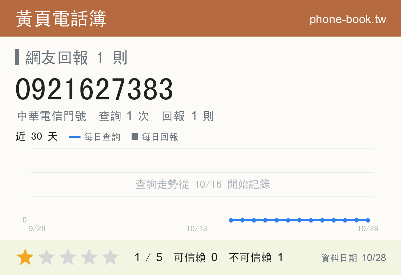 0921627383 評分卡：查詢 1 次、網友回報 1 則