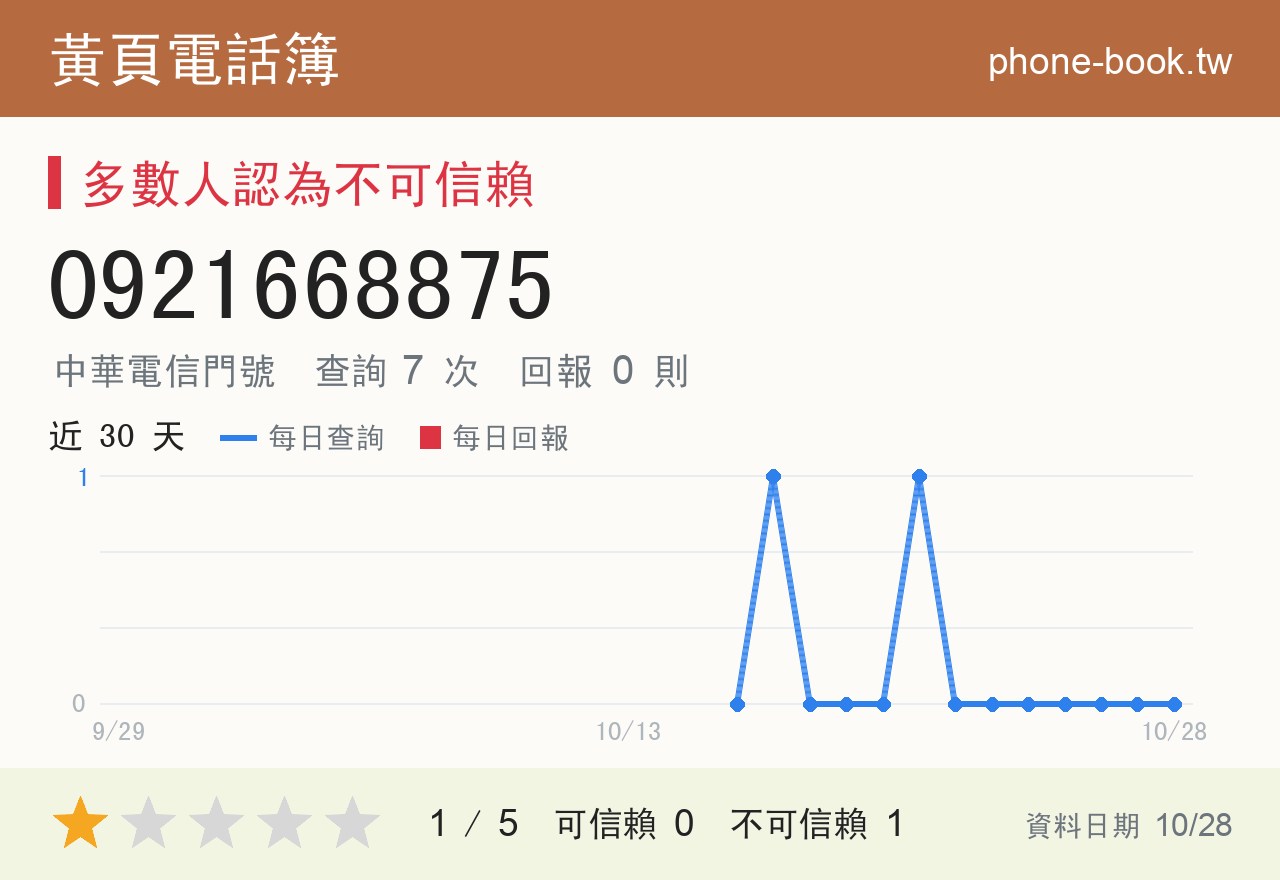 0921668875 評分卡：查詢 7 次、網友回報 0 則