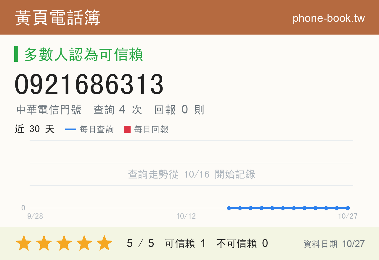 0921686313 評分卡：查詢 4 次、網友回報 0 則