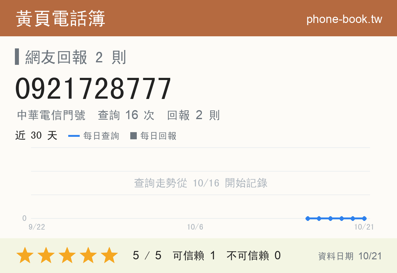 0921728777 評分卡：查詢 16 次、網友回報 2 則