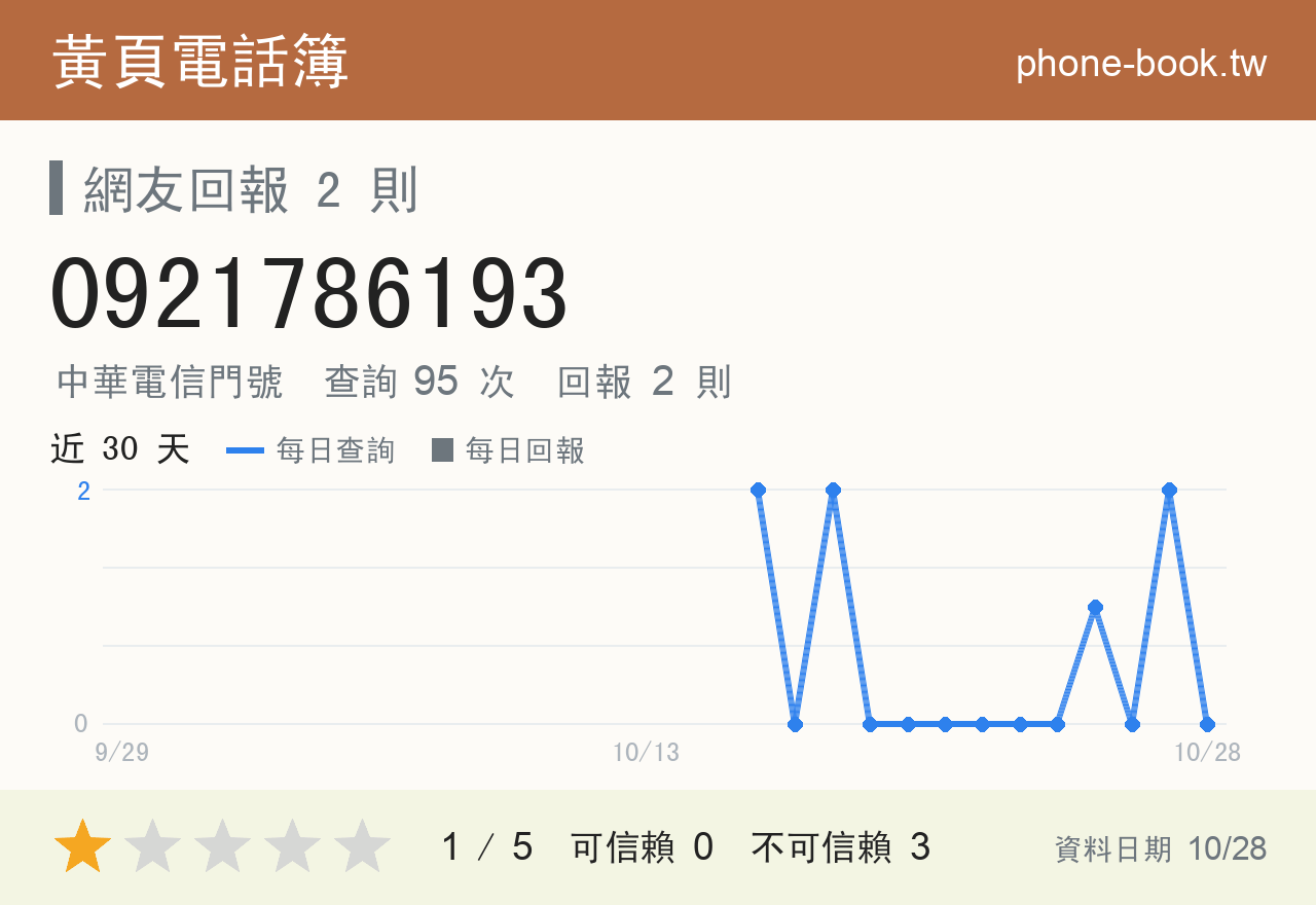 0921786193 評分卡：查詢 95 次、網友回報 2 則