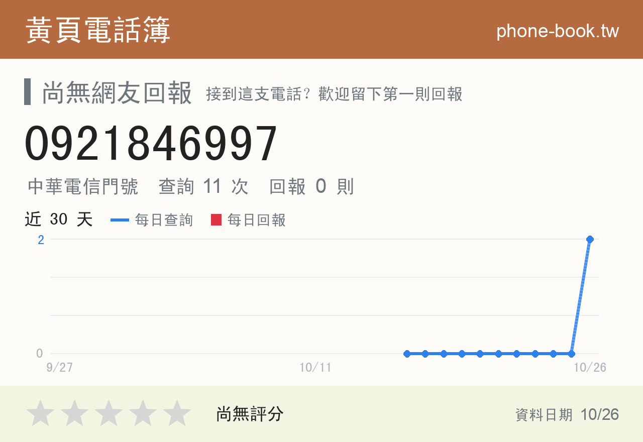 0921846997 評分卡：查詢 11 次、網友回報 0 則